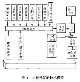 基于SoC与IP核复用技术实现综合业务接入系统的集成电路设计