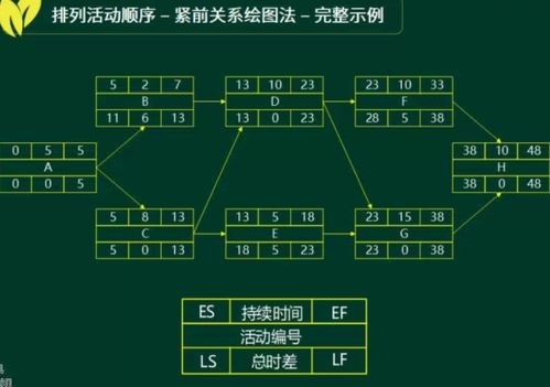 系统集成与项目管理笔记之十二 项目进度管理