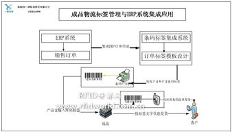 条码技术与ERP管理系统集成应用解决方案