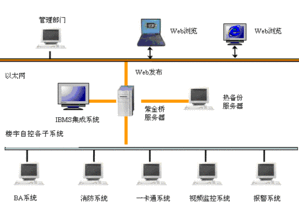 紫金桥软件在楼宇智能化IBMS系统集成中的应用