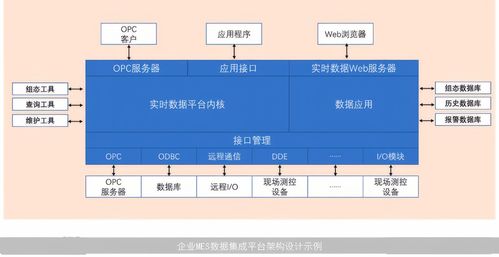 MES系统的集成技术 实现制造业信息化的关键