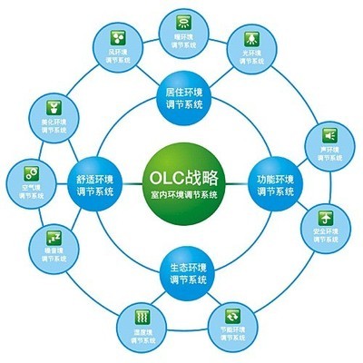olc战略引领品质生活——宣城奥华集成吊顶的系统集成之道