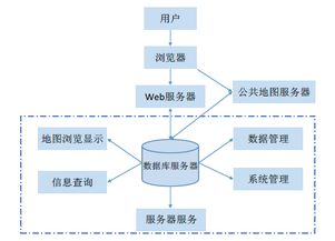 基于Web GIS的国防交通基础数据管理系统集成研究